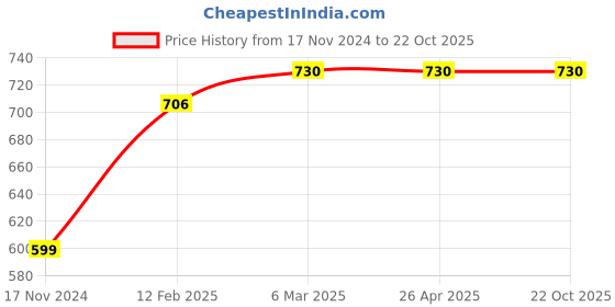 industrybuying.com visko Visko-807 3Pc Home Tool Kit visko Price History Graph from 17 Nov 2024 to 21 Oct 2025