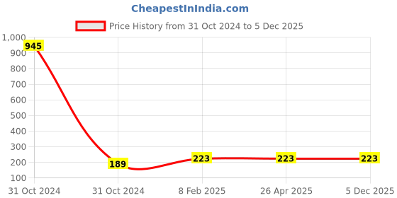 industrybuying.com Visko Cold Chisel 152.4 mm (6 Inch) - Dia 18 mm 245 visko Price History Graph from 31 Oct 2024 to 4 Dec 2025