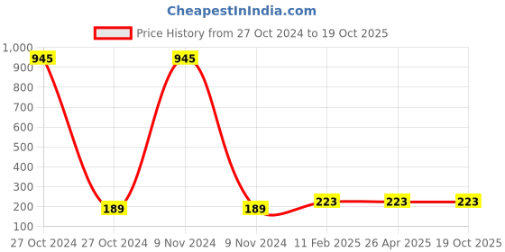 industrybuying.com Visko Cold Chisel 254 mm(10 Inch) - Dia 18 mm 247 visko Price History Graph from 27 Oct 2024 to 18 Oct 2025