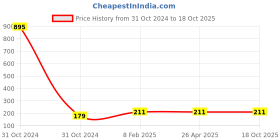 industrybuying.com Visko Cold Chisel 304.8 mm (12 Inch) - Dia 18 mm 248 visko Price History Graph from 31 Oct 2024 to 17 Oct 2025