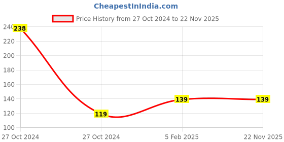 industrybuying.com VISKO Kinnu Cutter Visko-507 visko Price History Graph from 27 Oct 2024 to 22 Nov 2025