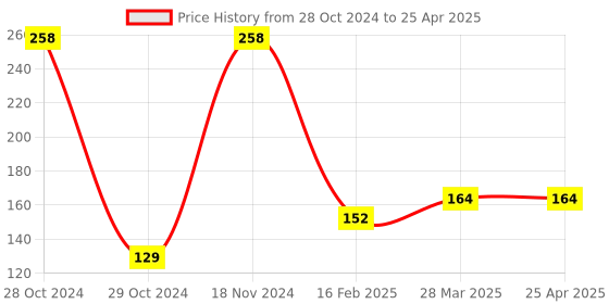 industrybuying.com Visko S001 Double open end Spanner Size 6 x 7 mm visko Price History Graph from 28 Oct 2024 to 25 Apr 2025