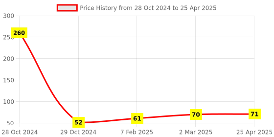 industrybuying.com Visko S002 Double open end Spanner Size 8 x 9 mm visko Price History Graph from 28 Oct 2024 to 25 Apr 2025