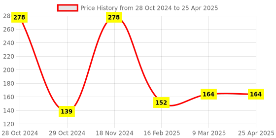 industrybuying.com Visko S003 Double open end Spanner Size 10 x 11 mm visko Price History Graph from 28 Oct 2024 to 25 Apr 2025