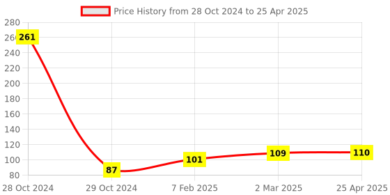 industrybuying.com Visko S005 Double open end Spanner Size 14 x 15 mm visko Price History Graph from 28 Oct 2024 to 25 Apr 2025