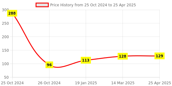 industrybuying.com Visko S006 Double open end Spanner Size 16 x 17 mm visko Price History Graph from 25 Oct 2024 to 25 Apr 2025