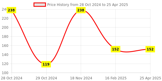 industrybuying.com Visko S007 Double open end Spanner Size 18 x 19 mm visko Price History Graph from 28 Oct 2024 to 25 Apr 2025