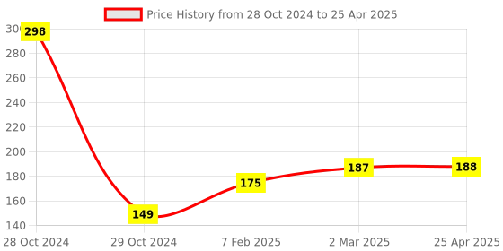 industrybuying.com Visko S008 Double open end Spanner Size 20 x 22 mm visko Price History Graph from 28 Oct 2024 to 25 Apr 2025
