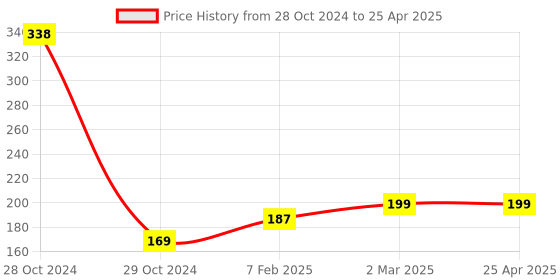 industrybuying.com Visko S009 Double open end Spanner Size 21 x 23 mm visko Price History Graph from 28 Oct 2024 to 25 Apr 2025