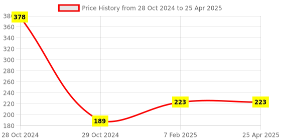 industrybuying.com Visko S010 Double open end Spanner Size 24 x 27 mm visko Price History Graph from 28 Oct 2024 to 25 Apr 2025