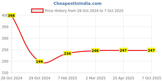 industrybuying.com Visko S011 Double open end Spanner Size 25 x 28 mm visko Price History Graph from 28 Oct 2024 to 6 Oct 2025