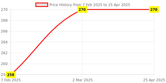 industrybuying.com Visko S012 Double open end Spanner Size 30 x 32 mm visko Price History Graph from 7 Feb 2025 to 25 Apr 2025