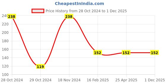 industrybuying.com Visko S013 Ring Spanner 6 x 7 mm visko Price History Graph from 28 Oct 2024 to 1 Dec 2025