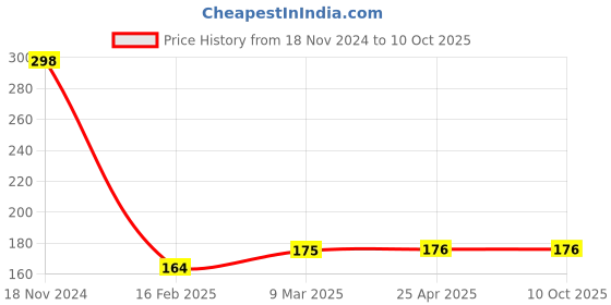 industrybuying.com Visko S015 Ring Spanner 10 x 11 mm visko Price History Graph from 18 Nov 2024 to 9 Oct 2025
