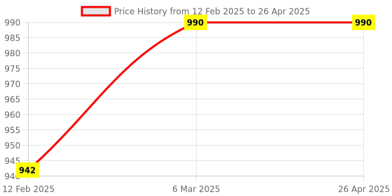 industrybuying.com Visko S026 12 Pcs Double End Open Spanner Set visko Price History Graph from 12 Feb 2025 to 26 Apr 2025
