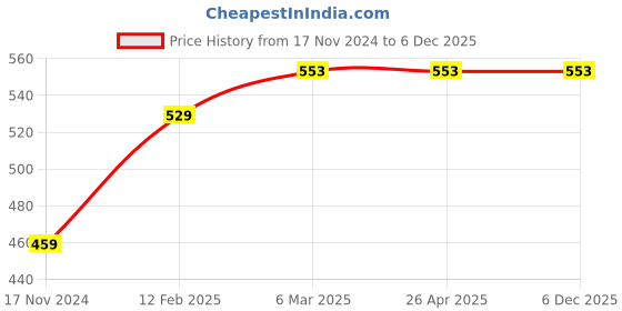 industrybuying.com visko Visko-806 3Pc Home Tool Kit visko Price History Graph from 17 Nov 2024 to 5 Dec 2025