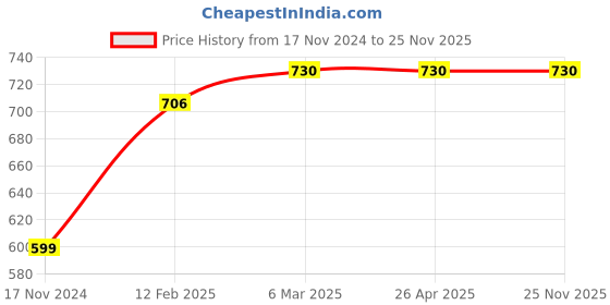 industrybuying.com visko Visko-807 3Pc Home Tool Kit visko Price History Graph from 17 Nov 2024 to 25 Nov 2025