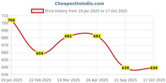 industrybuying.com Vissco Abdominal Supports Belt Large Size 0501 vissco Price History Graph from 19 Jan 2025 to 16 Oct 2025
