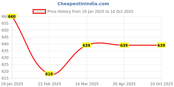 industrybuying.com Vissco Abdominal Supports Belt Medium Size 0501 vissco Price History Graph from 19 Jan 2025 to 10 Oct 2025