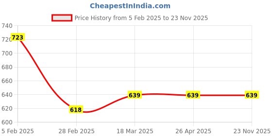 industrybuying.com Vissco Abdominal Supports Belt XL Size 0501 vissco Price History Graph from 5 Feb 2025 to 23 Nov 2025