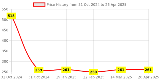 industrybuying.com Vissco Cervical Collar With Chin Support Regular Medium Size 0301A vissco Price History Graph from 31 Oct 2024 to 26 Apr 2025