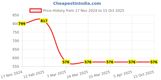 industrybuying.com Vissco Double Straping Lumbar Sacro Back Belt Large Size 0101 vissco Price History Graph from 17 Nov 2024 to 15 Oct 2025