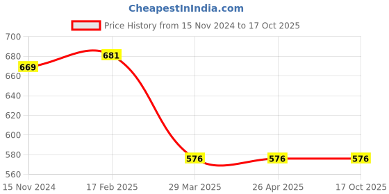industrybuying.com Vissco Double Straping Lumbar Sacro Back Belt Medium Size 0101 vissco Price History Graph from 15 Nov 2024 to 15 Oct 2025