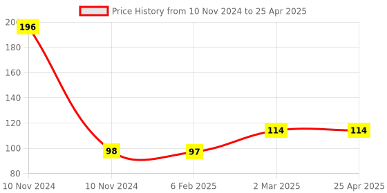 industrybuying.com Vissco Headache Band Universal Size 1107 vissco Price History Graph from 10 Nov 2024 to 25 Apr 2025