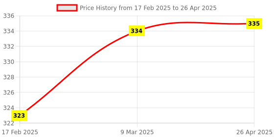 industrybuying.com Vissco Knee Support Elastic Tubular Type Cap Large Size 705 vissco Price History Graph from 17 Feb 2025 to 26 Apr 2025
