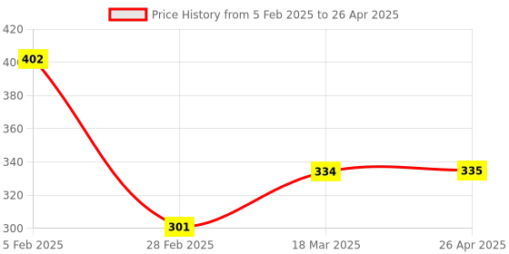 industrybuying.com Vissco Knee Support Elastic Tubular Type Cap XL Size 705 vissco Price History Graph from 5 Feb 2025 to 26 Apr 2025