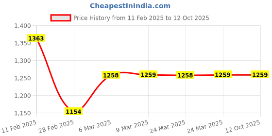 industrybuying.com Vissco Large New Improved Silicone Insole 735 vissco Price History Graph from 11 Feb 2025 to 12 Oct 2025