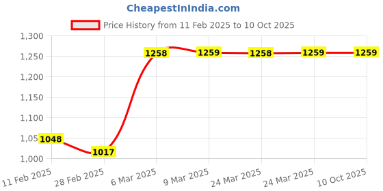 industrybuying.com Vissco Medium New Improved Silicone Insole 735 vissco Price History Graph from 11 Feb 2025 to 10 Oct 2025