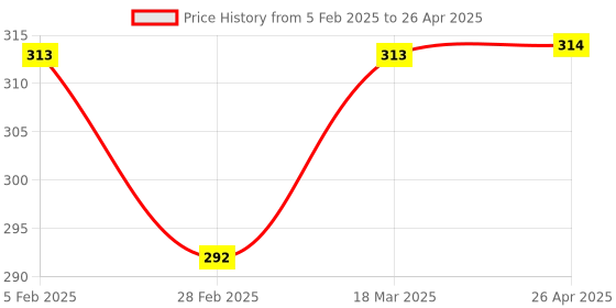 industrybuying.com Vissco Tubular Elastic Anklet Support Large Size 709 vissco Price History Graph from 5 Feb 2025 to 26 Apr 2025