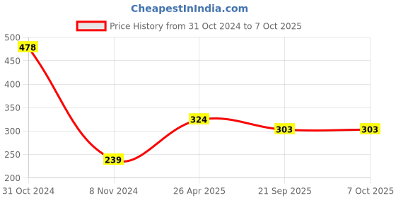 industrybuying.com Vissco Universal Elbow Support 0617 vissco Price History Graph from 31 Oct 2024 to 7 Oct 2025