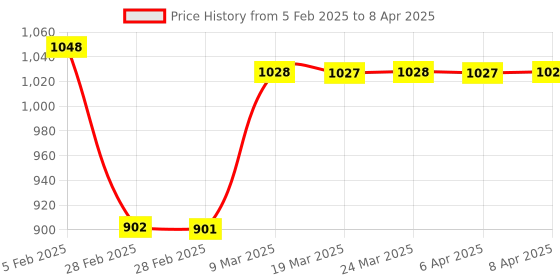 industrybuying.com Vissco  Universal L-shape Tripod Type Walking Stick 907 vissco Price History Graph from 5 Feb 2025 to 8 Apr 2025