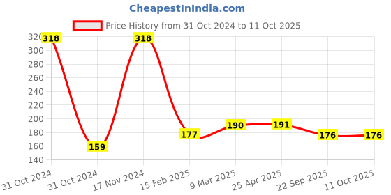 industrybuying.com VISTA AUTO CARE Dashboard Polish 100 ml Matt Finish, FGV1258 vista auto care Price History Graph from 31 Oct 2024 to 11 Oct 2025