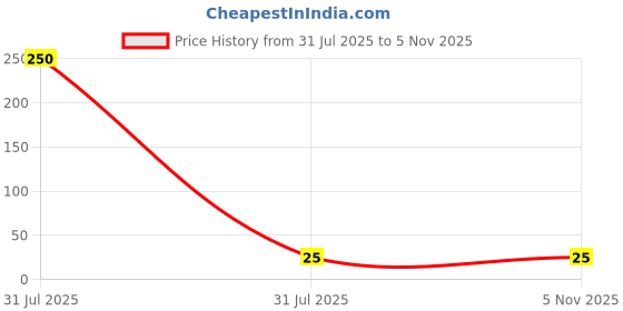 industrybuying.com Vitrohm RXS Fixed Resistor 4.6 W 1 kΩ ±5% Tolerance, RXS460JT-52-1KAA vitrohm Price History Graph from 31 Jul 2025 to 5 Nov 2025