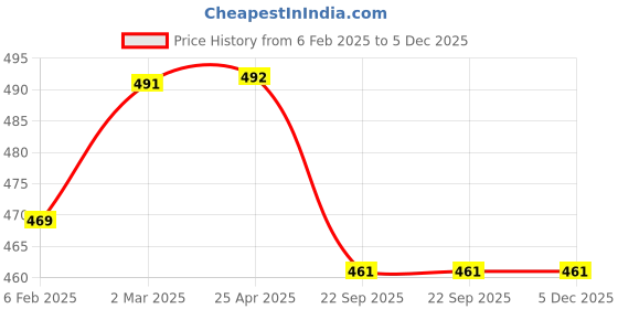 industrybuying.com Vittico 1 Quart Stainless steel Straight Nozzle Enema Kit vittico Price History Graph from 6 Feb 2025 to 5 Dec 2025