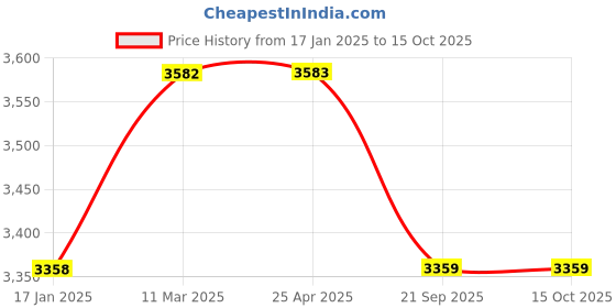 industrybuying.com Vittico 10 X 304.8 mm (12 Inch) Aluminum Frame Alloy X-ray Cassettes vittico Price History Graph from 17 Jan 2025 to 15 Oct 2025