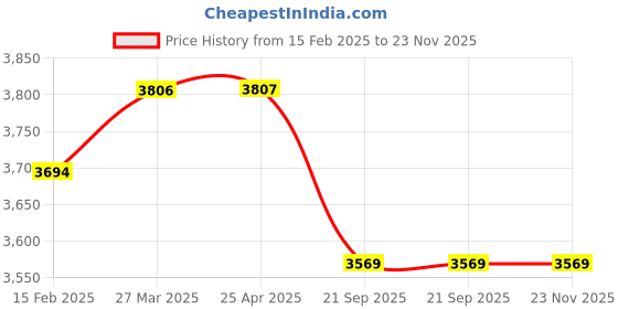 industrybuying.com Vittico 12 X 15 inch Aluminum Frame Alloy X-ray Cassettes vittico Price History Graph from 15 Feb 2025 to 23 Nov 2025