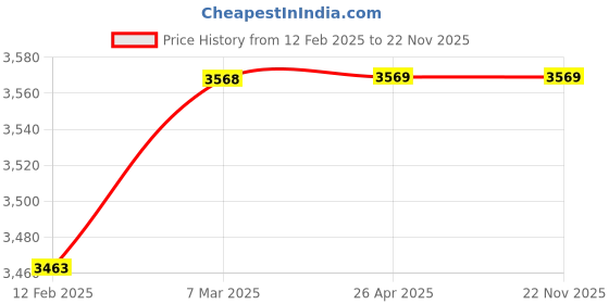 industrybuying.com Vittico 20 - 205 cm 130 Kg x 0.5 Kg Height Measuring Scale vittico Price History Graph from 12 Feb 2025 to 21 Nov 2025