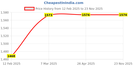 industrybuying.com Vittico 20 - 205 cm 150 Kg Height Measuring Scale vittico Price History Graph from 12 Feb 2025 to 22 Nov 2025