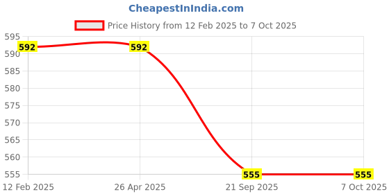 industrybuying.com Vittico 450 ml Copper Neti Pot for Sinus Irrigation vittico Price History Graph from 12 Feb 2025 to 7 Oct 2025