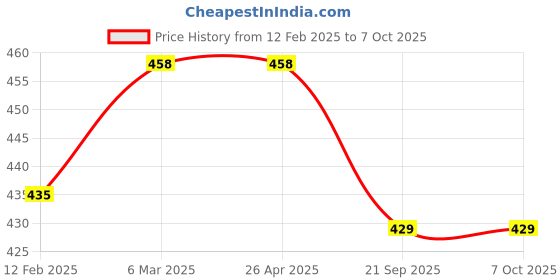 industrybuying.com Vittico 450 ml Stainless Steel Jala Neti vittico Price History Graph from 12 Feb 2025 to 6 Oct 2025