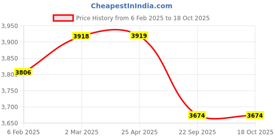 industrybuying.com Vittico Double Film with Dimmer LED X-Ray View Box vittico Price History Graph from 6 Feb 2025 to 17 Oct 2025