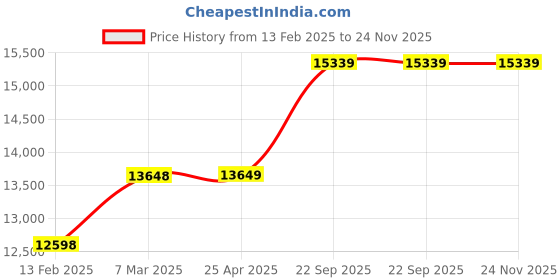 industrybuying.com Vittico Extra Protection Surgeon Gown Pack of 50 vittico Price History Graph from 13 Feb 2025 to 24 Nov 2025
