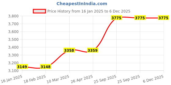 industrybuying.com Vittico Large PE Heavy Duty Shoe Cover Pack of 100 vittico Price History Graph from 16 Jan 2025 to 6 Dec 2025