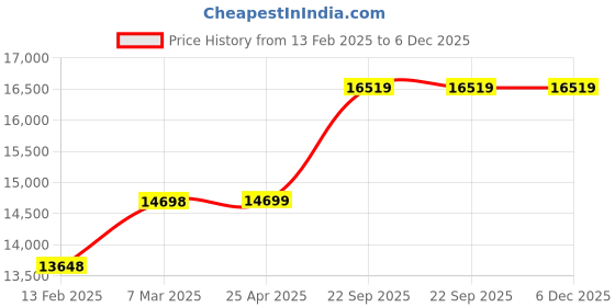 industrybuying.com Vittico Large PE Heavy Duty Shoe Cover Pack of 500 vittico Price History Graph from 13 Feb 2025 to 5 Dec 2025