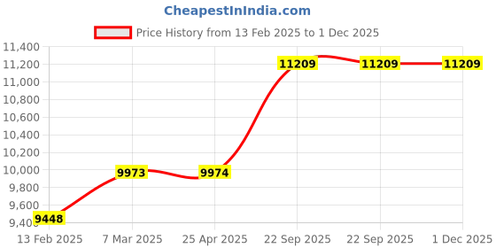 industrybuying.com Vittico Large Plastic Shoe Cover Pack of 500 vittico Price History Graph from 13 Feb 2025 to 30 Nov 2025
