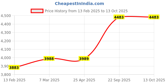 industrybuying.com Vittico Large Therapist Disposable Apron And PE Gown Pack of 100 vittico Price History Graph from 13 Feb 2025 to 12 Oct 2025